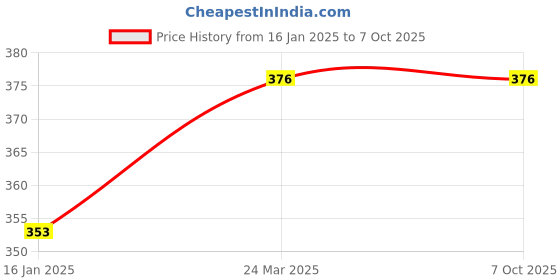 industrybuying.com Generic 8mm Inner Diameter Hose Barb Coupler Connector-Pack of 4 generic Price History Graph from 16 Jan 2025 to 7 Oct 2025