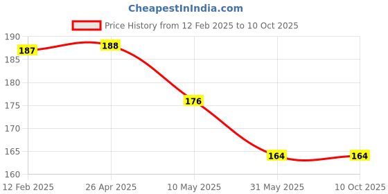 industrybuying.com Generic 8x10 Inch  Bubble Envelop (Pack of 10) generic Price History Graph from 12 Feb 2025 to 9 Oct 2025