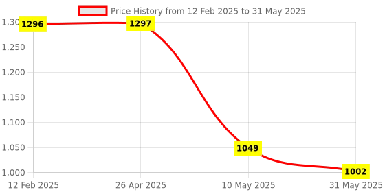 industrybuying.com GENERIC 950x450x600 mm 100 Kg Capacity Rectangular Polypropylene Corrugated Box, LP9 generic Price History Graph from 12 Feb 2025 to 31 May 2025