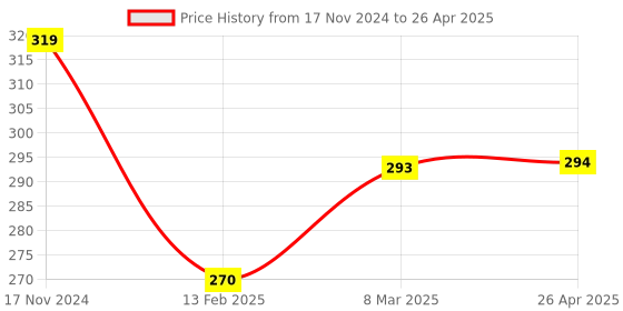 industrybuying.com Generic A4 Sheet protector pre-punched pack of 50 sheets generic Price History Graph from 17 Nov 2024 to 26 Apr 2025