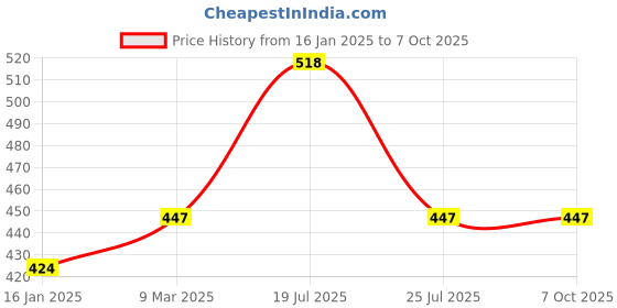 industrybuying.com generic AAGAM (Generic) BF55 Board File No.55 Office File (Pack of 10) generic Price History Graph from 16 Jan 2025 to 6 Oct 2025
