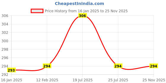 industrybuying.com generic Ace 10x14 inch Tamper Proof Polybags/Pouches/Cover Courier Bags with POD jacket 55 Microns Pack of 100 generic Price History Graph from 16 Jan 2025 to 25 Nov 2025
