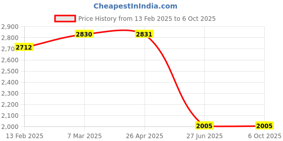 industrybuying.com generic Acutek AT-6000 Alcohol Breath Tester generic Price History Graph from 13 Feb 2025 to 6 Oct 2025