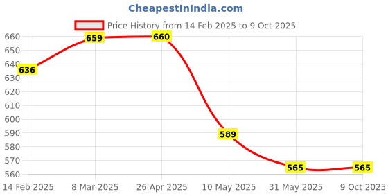 industrybuying.com Generic Agni Hooter Piece 1 Each generic Price History Graph from 14 Feb 2025 to 9 Oct 2025