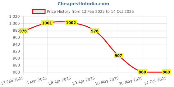 industrybuying.com Generic Agni Mcp Abs(24V Dc) Fire Alarm generic Price History Graph from 13 Feb 2025 to 13 Oct 2025