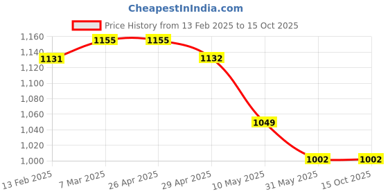 industrybuying.com Generic Agni Smoke Detector Piece 1 Each generic Price History Graph from 13 Feb 2025 to 14 Oct 2025