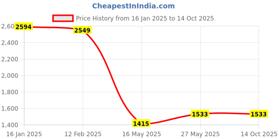 industrybuying.com generic AgriPro Rice Mill Roller Light for Butterfly Combined Rice Mill APCRM6N9FC generic Price History Graph from 16 Jan 2025 to 14 Oct 2025