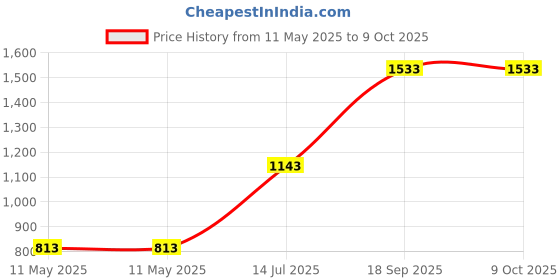 industrybuying.com GENERIC Air Bubble Roll 25 GSM & Length 100 m generic Price History Graph from 11 May 2025 to 9 Oct 2025