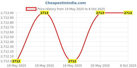 industrybuying.com GENERIC Air Sander with Hose AT 22 5 mm Orbit Dia. 125 mm Pad Size 6.35 mm (1/4 inch) Air Inlet, XTSWH 96 generic Price History Graph from 19 May 2025 to 8 Oct 2025