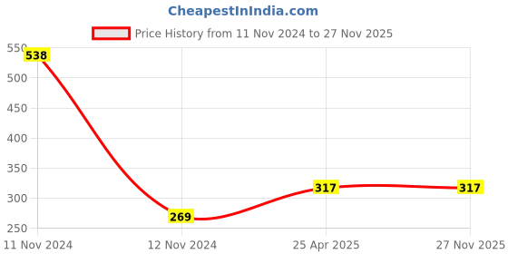 industrybuying.com Generic Air Solenoid Valve Coil-Black generic Price History Graph from 11 Nov 2024 to 26 Nov 2025