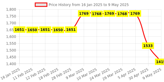 industrybuying.com Generic Alcohol Sensor MQ3 - ASMQ3 generic Price History Graph from 16 Jan 2025 to 9 May 2025