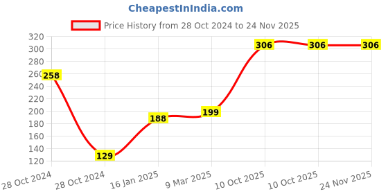 industrybuying.com GENERIC Alloy Steel Normal Chipping Hammer generic Price History Graph from 28 Oct 2024 to 24 Nov 2025