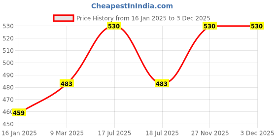 industrybuying.com Generic Aluminium Laptop Stand-Silver generic Price History Graph from 16 Jan 2025 to 3 Dec 2025