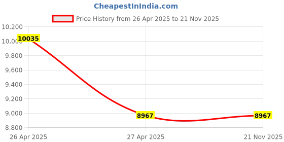 industrybuying.com generic AM Fully Automatic Old/New Note Counting Machine with LED Display AM 2000 HG08 generic Price History Graph from 26 Apr 2025 to 21 Nov 2025
