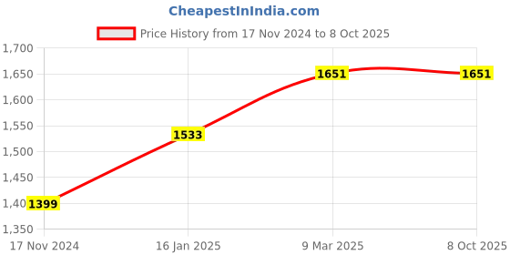 industrybuying.com Generic Angle Grinder Stand generic Price History Graph from 17 Nov 2024 to 8 Oct 2025