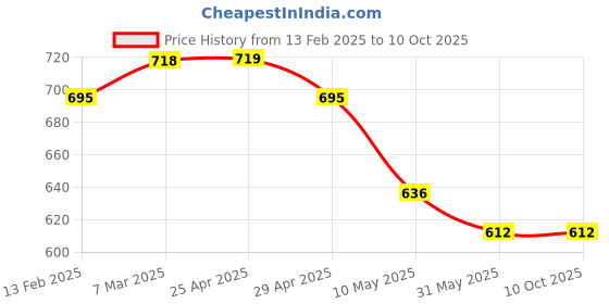 industrybuying.com Generic Arc Welding Holder Superspark Piece 1 Each generic Price History Graph from 13 Feb 2025 to 10 Oct 2025