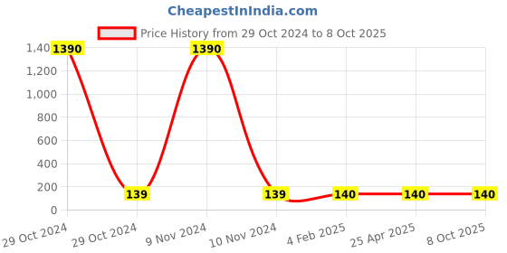 industrybuying.com Generic Argon gas ceramic nozzle 2413 generic Price History Graph from 29 Oct 2024 to 8 Oct 2025
