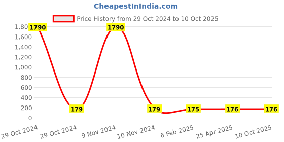 industrybuying.com Generic Argon gas ceramic nozzle 3622 generic Price History Graph from 29 Oct 2024 to 10 Oct 2025