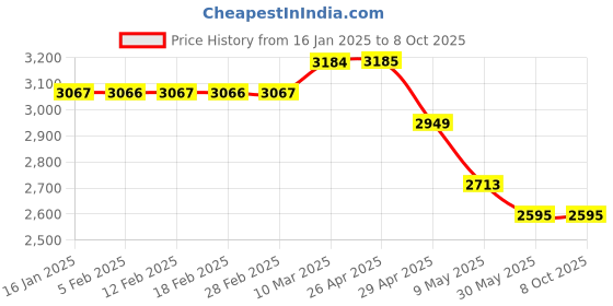 industrybuying.com GENERIC Autocut Assembly Air Compressor generic Price History Graph from 16 Jan 2025 to 7 Oct 2025