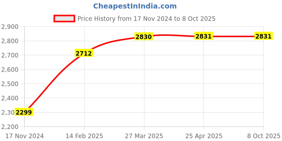industrybuying.com GENERIC Battery Powered White Fire Detector for Fire Alarm Control Panel generic Price History Graph from 17 Nov 2024 to 8 Oct 2025