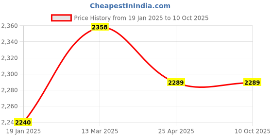 industrybuying.com GENERIC BECHEM 400 ml Chain Spray for Automotive, CU-250 generic Price History Graph from 19 Jan 2025 to 9 Oct 2025