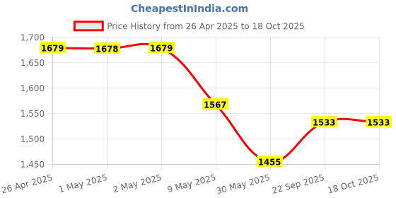 industrybuying.com Generic Best Working Cutter Knife 5 pcs generic Price History Graph from 26 Apr 2025 to 18 Oct 2025