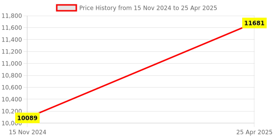 industrybuying.com Generic Binocular Microscope Basic Model generic Price History Graph from 15 Nov 2024 to 25 Apr 2025