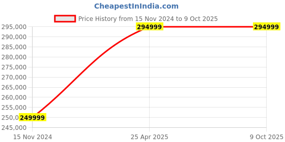 industrybuying.com Generic Biosafety Cabinet and Clean Benches generic Price History Graph from 15 Nov 2024 to 9 Oct 2025