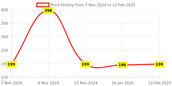 industrybuying.com GENERIC Black Expanding Folder File for A4 Paper with 13 Pockets generic Price History Graph from 7 Nov 2024 to 12 Feb 2025