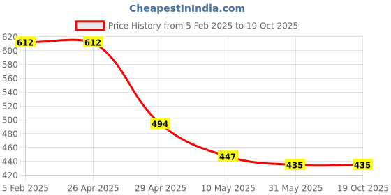 industrybuying.com GENERIC Blackcat Tissue Paper Napkins 27x27cm, 720 Pcs (90 Pcs x 8 Pkt) generic Price History Graph from 5 Feb 2025 to 17 Oct 2025