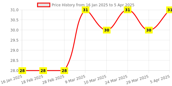 industrybuying.com GENERIC BNC Connector, CP-FA-CB6-20 generic Price History Graph from 16 Jan 2025 to 5 Apr 2025
