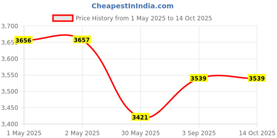 industrybuying.com GENERIC Broom 106 cm Rod Length Pvc Covered Handle Rod, UB02 (Pack of 25) generic Price History Graph from 1 May 2025 to 13 Oct 2025