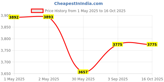 industrybuying.com GENERIC Broom 125 cm Rod Length Galvanised Handle Rod, UB01 (Pack of 12) generic Price History Graph from 1 May 2025 to 15 Oct 2025