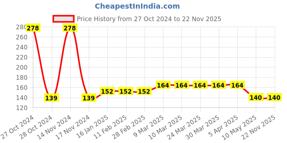 industrybuying.com Generic Brown Inside Bubble Coated CD Mailer (Pack of 10) generic Price History Graph from 27 Oct 2024 to 22 Nov 2025
