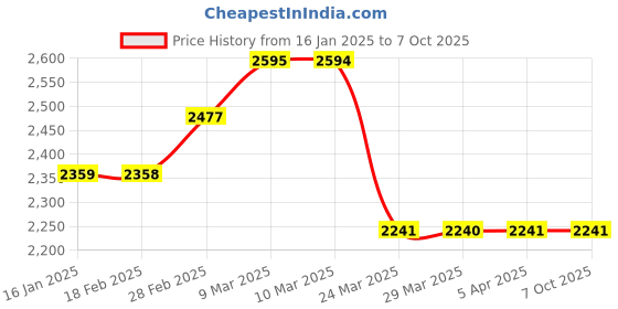 industrybuying.com generic Calibration Certificate generic Price History Graph from 16 Jan 2025 to 6 Oct 2025