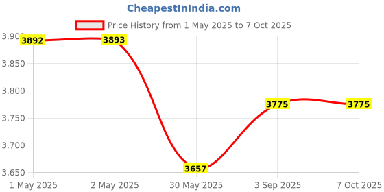 industrybuying.com GENERIC Carpet & Car Cleaning Brush Standard Size Plastic Handle, CN16 (Pack of 25) generic Price History Graph from 1 May 2025 to 7 Oct 2025