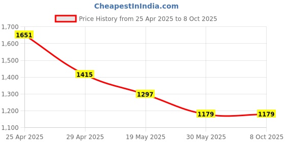 industrybuying.com GENERIC Cast Iron Meat Mincing Machine, No. 10 generic Price History Graph from 25 Apr 2025 to 7 Oct 2025