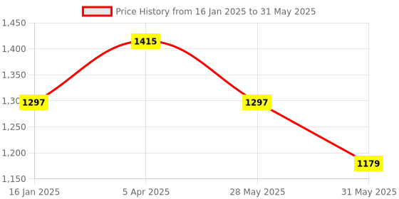industrybuying.com GENERIC Castor Wheels With Two Lock 152.4 mm (6 Inch) Cast Iron Black for Material Handling (Set of 4) generic Price History Graph from 16 Jan 2025 to 31 May 2025