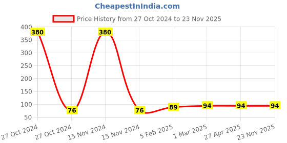 industrybuying.com Generic Ceramic Round Flap Wheel Piece 1 Each generic Price History Graph from 27 Oct 2024 to 23 Nov 2025