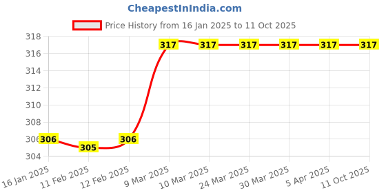 industrybuying.com generic Citlizen Black Calculator - CT 512 GW generic Price History Graph from 16 Jan 2025 to 10 Oct 2025