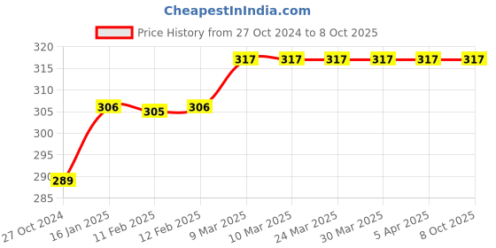 industrybuying.com generic Citlizen White Calculator - CT 512 GW generic Price History Graph from 27 Oct 2024 to 8 Oct 2025