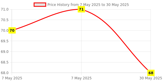 industrybuying.com GENERIC Clean O Max Feeder Brush Plastic Handle Assorted, COM1 generic Price History Graph from 7 May 2025 to 30 May 2025