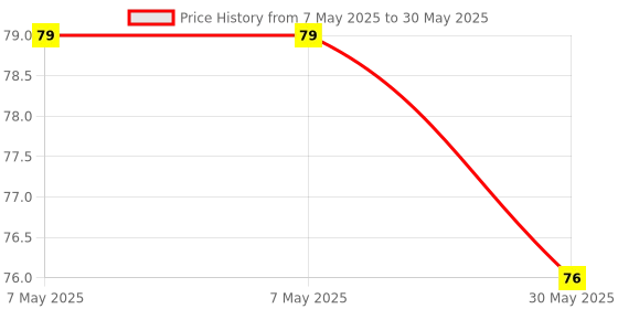 industrybuying.com GENERIC Clean O Max Fridge Jar & Flask Brush Plastic Handle Assorted, COM2 generic Price History Graph from 7 May 2025 to 30 May 2025