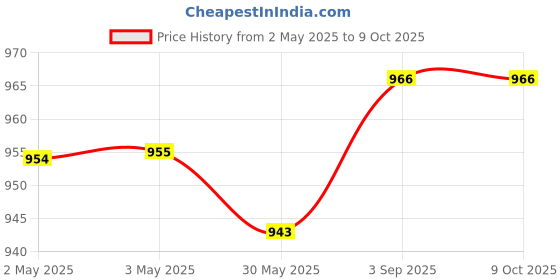 industrybuying.com GENERIC Cleaning in Progress Signage Board Plastic, Yellow (Pack of 5 Pcs) generic Price History Graph from 2 May 2025 to 8 Oct 2025
