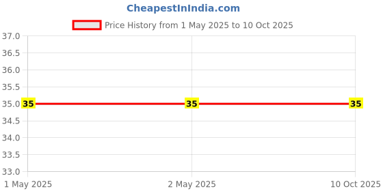 industrybuying.com GENERIC Clear Safety Googles For Men/Women generic Price History Graph from 1 May 2025 to 9 Oct 2025