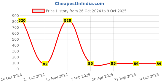 industrybuying.com Generic Co2 Key Piece 1 Each generic Price History Graph from 26 Oct 2024 to 8 Oct 2025