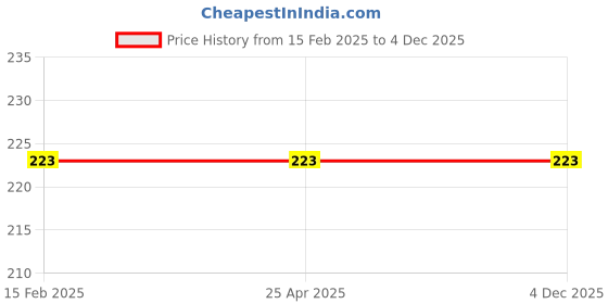 industrybuying.com Generic Co2 liner Panasonic, 1.2mm, 3 mtr generic Price History Graph from 15 Feb 2025 to 4 Dec 2025