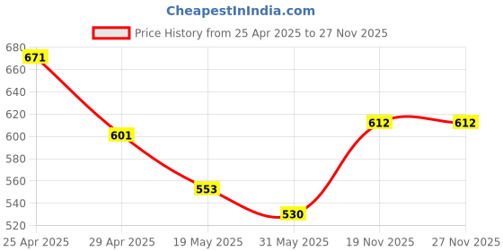 industrybuying.com Generic Co2 Nozzle 36 Kd (Pack of 5) generic Price History Graph from 25 Apr 2025 to 27 Nov 2025