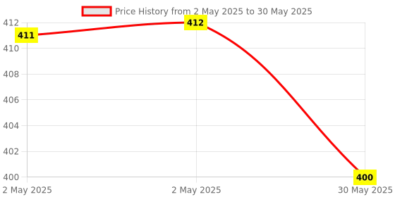 industrybuying.com GENERIC Cobra File A4 Sheet For Certificate, Documents (Pack of 10) generic Price History Graph from 2 May 2025 to 30 May 2025