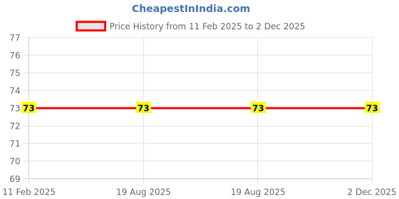 industrybuying.com Generic Coin Cell Battery 3 V 500 mAh 3 Pins Non Rechargeable, CR2450-CKP generic Price History Graph from 11 Feb 2025 to 2 Dec 2025